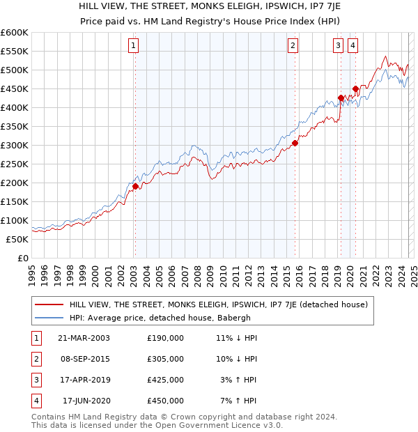 HILL VIEW, THE STREET, MONKS ELEIGH, IPSWICH, IP7 7JE: Price paid vs HM Land Registry's House Price Index