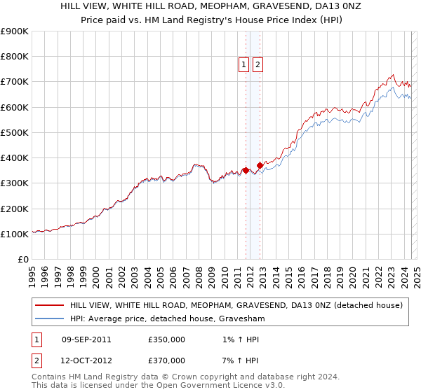 HILL VIEW, WHITE HILL ROAD, MEOPHAM, GRAVESEND, DA13 0NZ: Price paid vs HM Land Registry's House Price Index