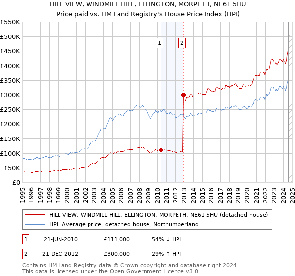 HILL VIEW, WINDMILL HILL, ELLINGTON, MORPETH, NE61 5HU: Price paid vs HM Land Registry's House Price Index