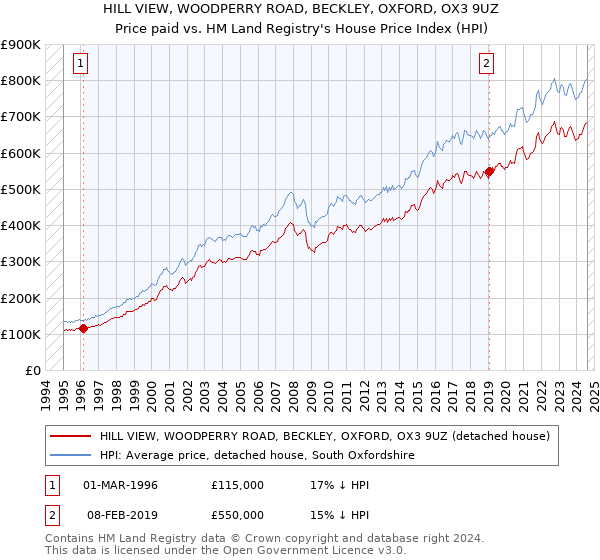 HILL VIEW, WOODPERRY ROAD, BECKLEY, OXFORD, OX3 9UZ: Price paid vs HM Land Registry's House Price Index