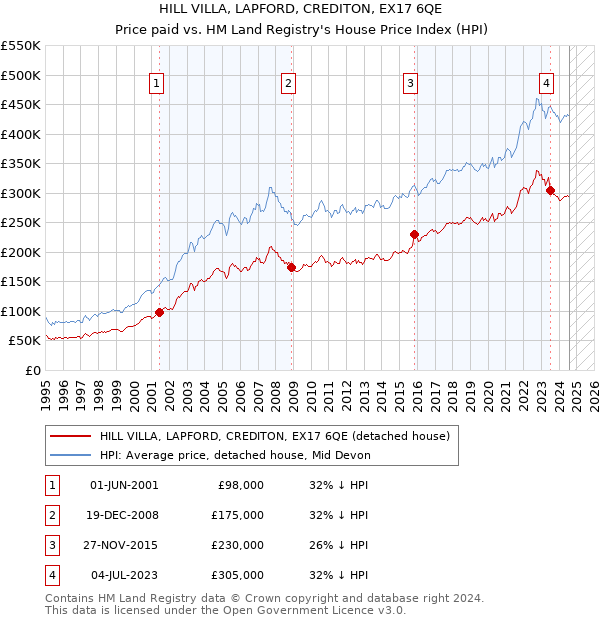 HILL VILLA, LAPFORD, CREDITON, EX17 6QE: Price paid vs HM Land Registry's House Price Index