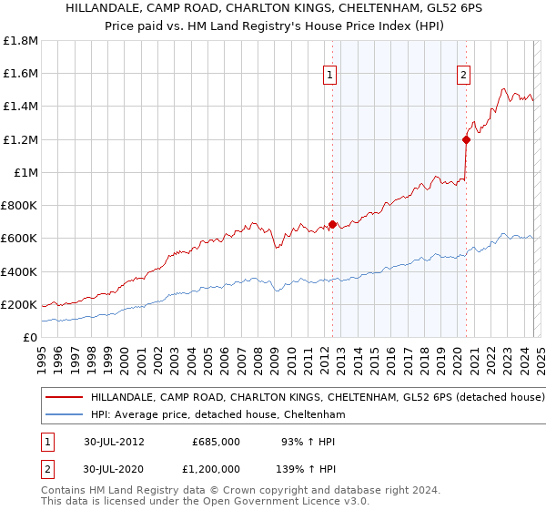 HILLANDALE, CAMP ROAD, CHARLTON KINGS, CHELTENHAM, GL52 6PS: Price paid vs HM Land Registry's House Price Index