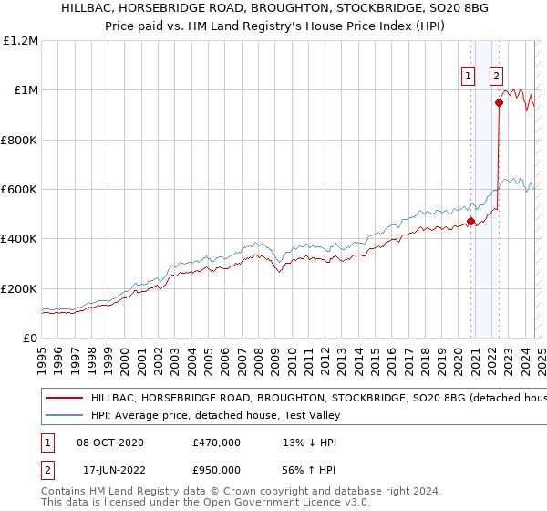 HILLBAC, HORSEBRIDGE ROAD, BROUGHTON, STOCKBRIDGE, SO20 8BG: Price paid vs HM Land Registry's House Price Index