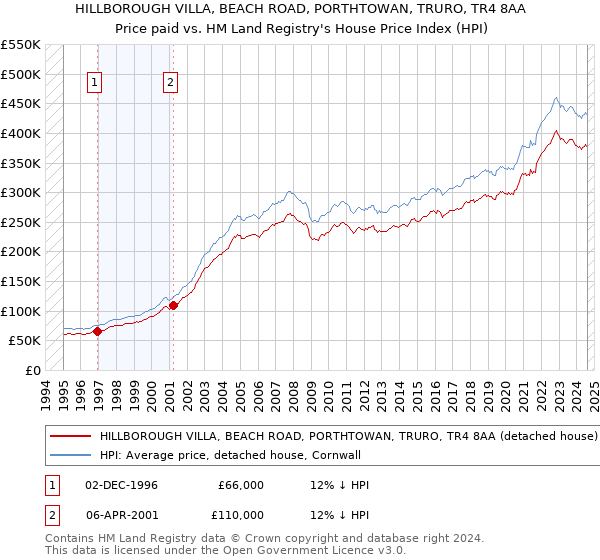 HILLBOROUGH VILLA, BEACH ROAD, PORTHTOWAN, TRURO, TR4 8AA: Price paid vs HM Land Registry's House Price Index