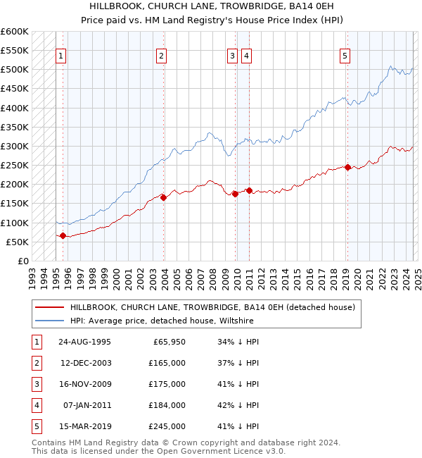 HILLBROOK, CHURCH LANE, TROWBRIDGE, BA14 0EH: Price paid vs HM Land Registry's House Price Index