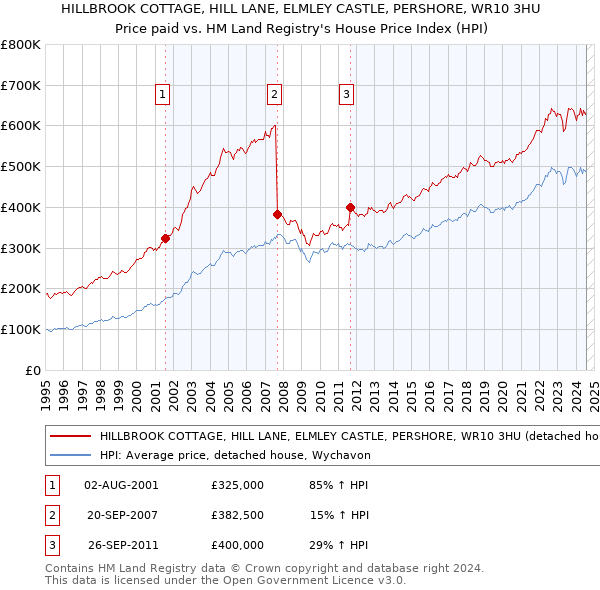 HILLBROOK COTTAGE, HILL LANE, ELMLEY CASTLE, PERSHORE, WR10 3HU: Price paid vs HM Land Registry's House Price Index