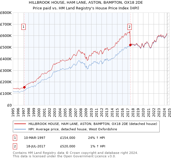 HILLBROOK HOUSE, HAM LANE, ASTON, BAMPTON, OX18 2DE: Price paid vs HM Land Registry's House Price Index