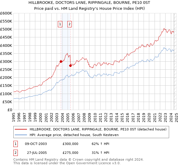 HILLBROOKE, DOCTORS LANE, RIPPINGALE, BOURNE, PE10 0ST: Price paid vs HM Land Registry's House Price Index