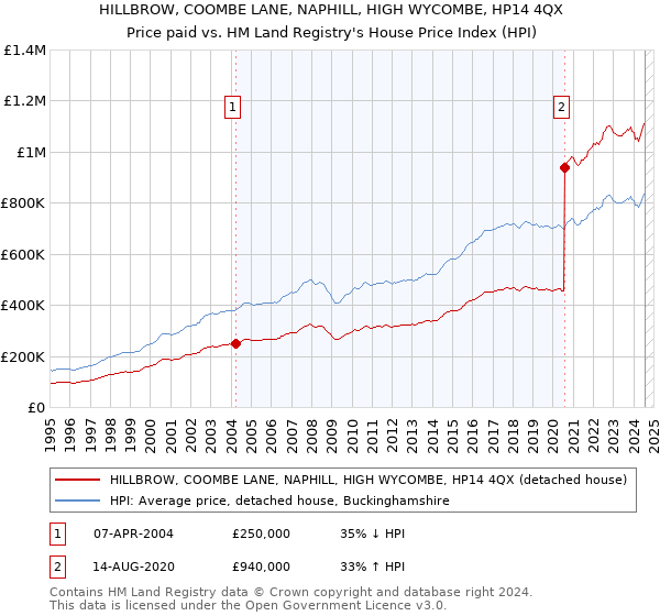 HILLBROW, COOMBE LANE, NAPHILL, HIGH WYCOMBE, HP14 4QX: Price paid vs HM Land Registry's House Price Index