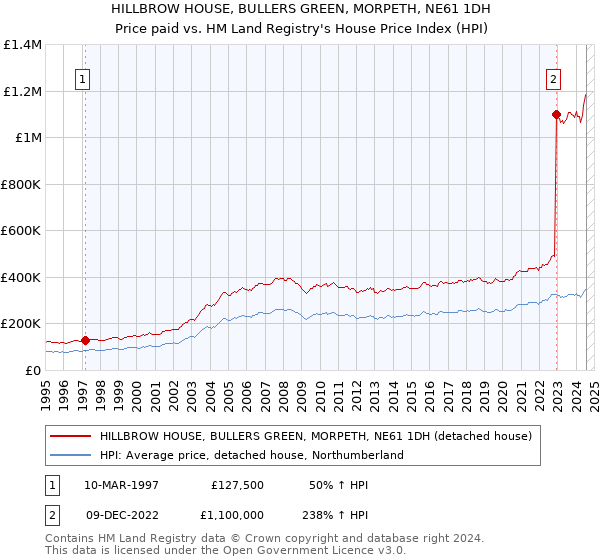 HILLBROW HOUSE, BULLERS GREEN, MORPETH, NE61 1DH: Price paid vs HM Land Registry's House Price Index