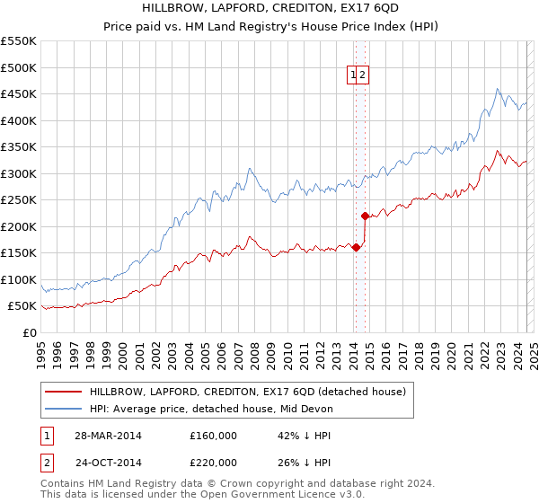 HILLBROW, LAPFORD, CREDITON, EX17 6QD: Price paid vs HM Land Registry's House Price Index