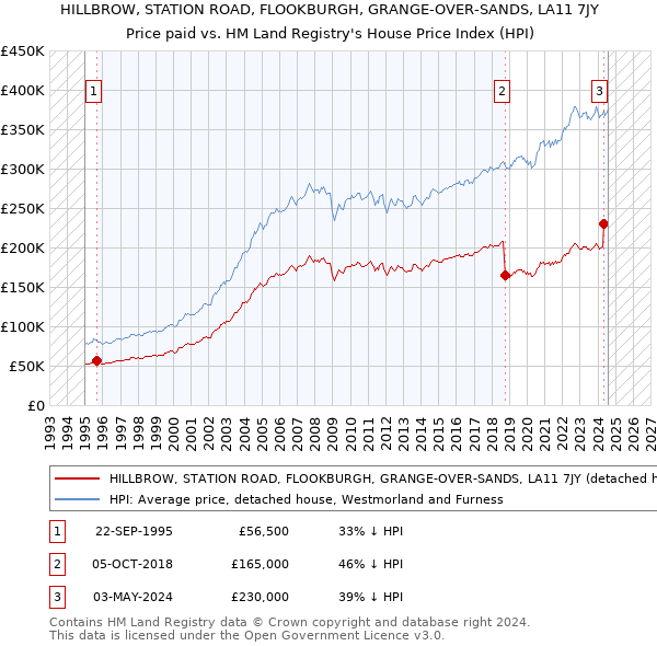 HILLBROW, STATION ROAD, FLOOKBURGH, GRANGE-OVER-SANDS, LA11 7JY: Price paid vs HM Land Registry's House Price Index