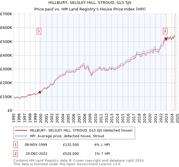 HILLBURY, SELSLEY HILL, STROUD, GL5 5JS: Price paid vs HM Land Registry's House Price Index