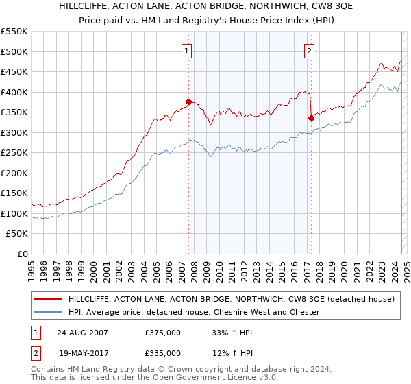 HILLCLIFFE, ACTON LANE, ACTON BRIDGE, NORTHWICH, CW8 3QE: Price paid vs HM Land Registry's House Price Index