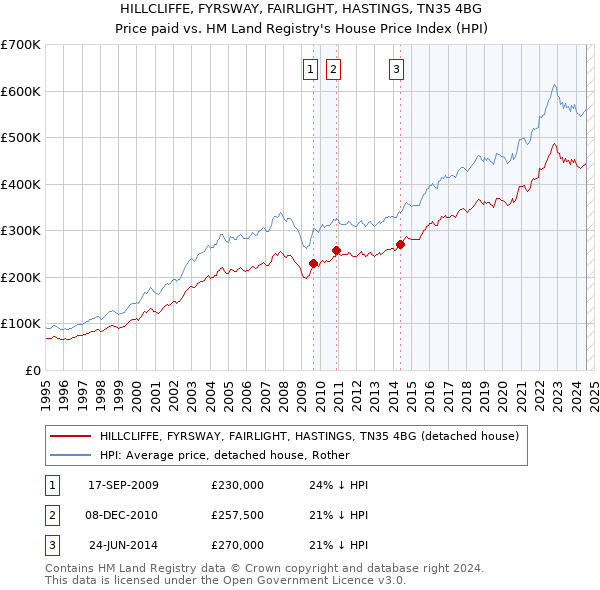 HILLCLIFFE, FYRSWAY, FAIRLIGHT, HASTINGS, TN35 4BG: Price paid vs HM Land Registry's House Price Index