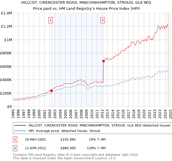 HILLCOT, CIRENCESTER ROAD, MINCHINHAMPTON, STROUD, GL6 9EQ: Price paid vs HM Land Registry's House Price Index