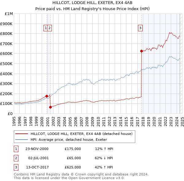 HILLCOT, LODGE HILL, EXETER, EX4 4AB: Price paid vs HM Land Registry's House Price Index