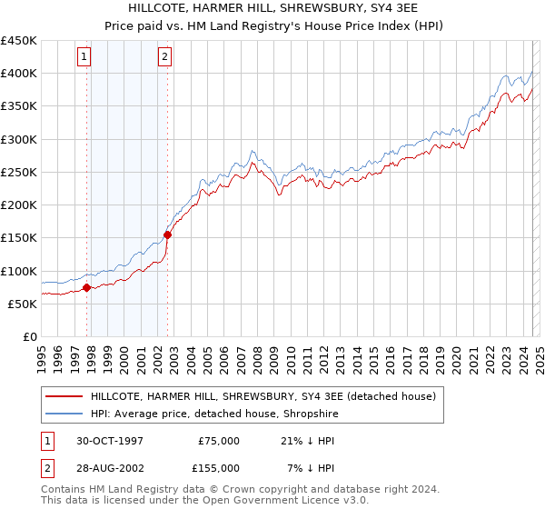 HILLCOTE, HARMER HILL, SHREWSBURY, SY4 3EE: Price paid vs HM Land Registry's House Price Index