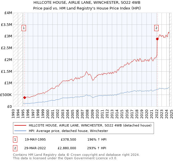 HILLCOTE HOUSE, AIRLIE LANE, WINCHESTER, SO22 4WB: Price paid vs HM Land Registry's House Price Index