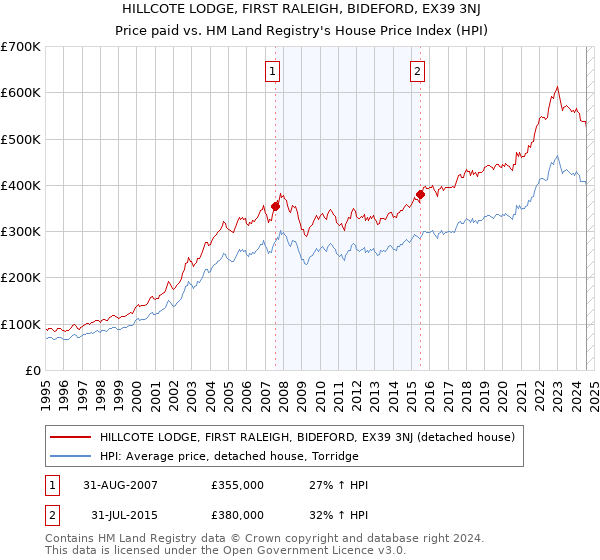 HILLCOTE LODGE, FIRST RALEIGH, BIDEFORD, EX39 3NJ: Price paid vs HM Land Registry's House Price Index