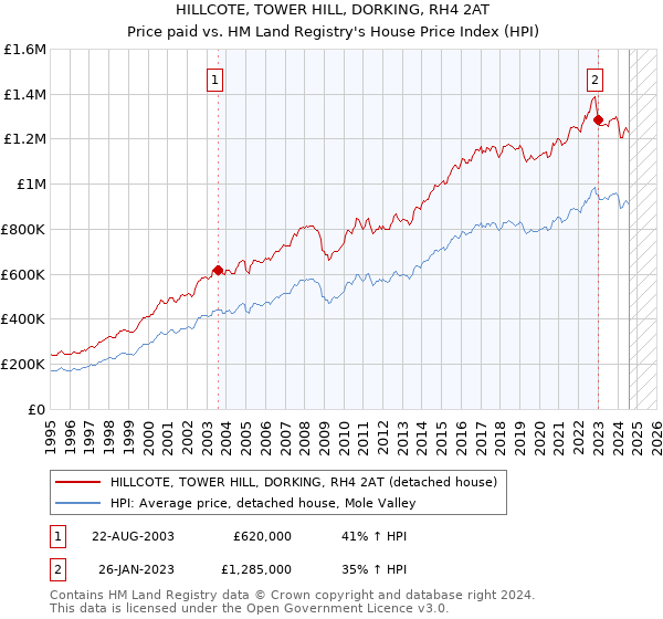 HILLCOTE, TOWER HILL, DORKING, RH4 2AT: Price paid vs HM Land Registry's House Price Index