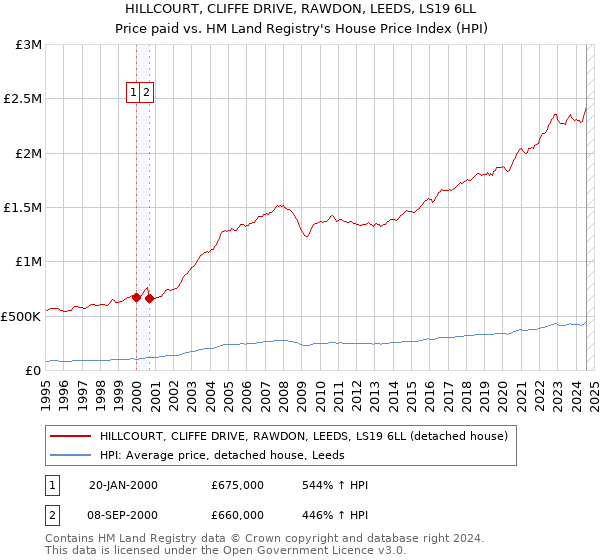 HILLCOURT, CLIFFE DRIVE, RAWDON, LEEDS, LS19 6LL: Price paid vs HM Land Registry's House Price Index