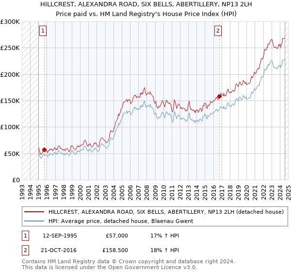 HILLCREST, ALEXANDRA ROAD, SIX BELLS, ABERTILLERY, NP13 2LH: Price paid vs HM Land Registry's House Price Index