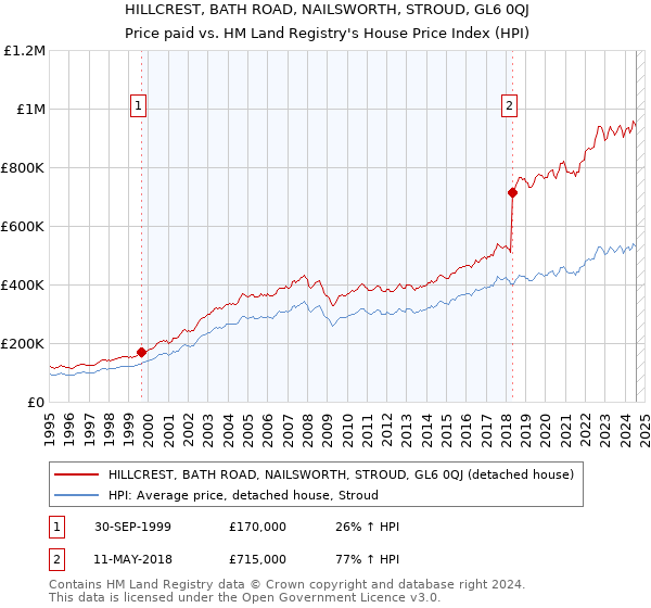 HILLCREST, BATH ROAD, NAILSWORTH, STROUD, GL6 0QJ: Price paid vs HM Land Registry's House Price Index