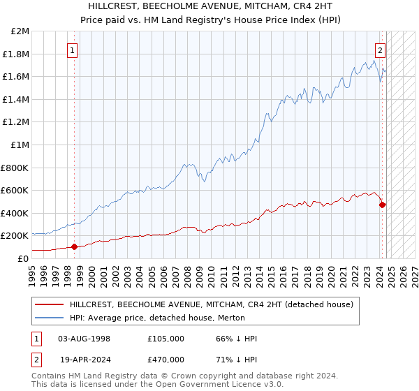 HILLCREST, BEECHOLME AVENUE, MITCHAM, CR4 2HT: Price paid vs HM Land Registry's House Price Index