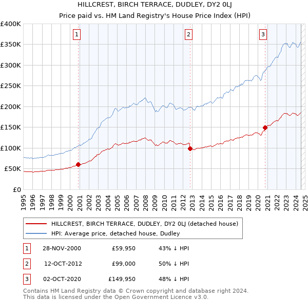 HILLCREST, BIRCH TERRACE, DUDLEY, DY2 0LJ: Price paid vs HM Land Registry's House Price Index