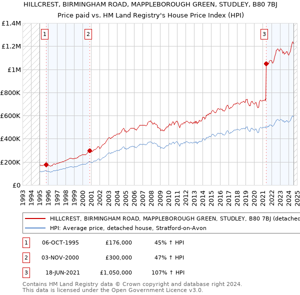 HILLCREST, BIRMINGHAM ROAD, MAPPLEBOROUGH GREEN, STUDLEY, B80 7BJ: Price paid vs HM Land Registry's House Price Index