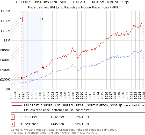 HILLCREST, BISHOPS LANE, SHIRRELL HEATH, SOUTHAMPTON, SO32 2JS: Price paid vs HM Land Registry's House Price Index