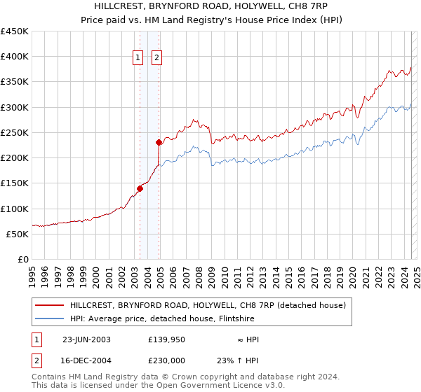 HILLCREST, BRYNFORD ROAD, HOLYWELL, CH8 7RP: Price paid vs HM Land Registry's House Price Index