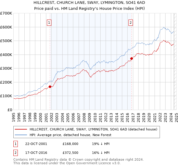 HILLCREST, CHURCH LANE, SWAY, LYMINGTON, SO41 6AD: Price paid vs HM Land Registry's House Price Index