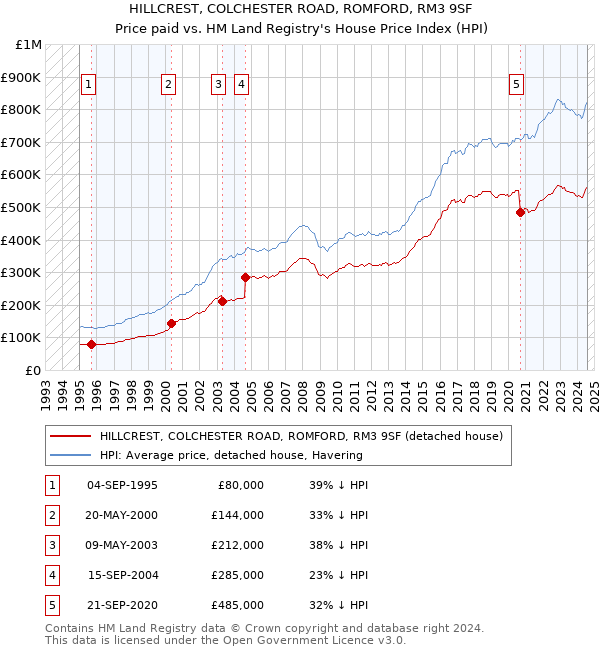 HILLCREST, COLCHESTER ROAD, ROMFORD, RM3 9SF: Price paid vs HM Land Registry's House Price Index