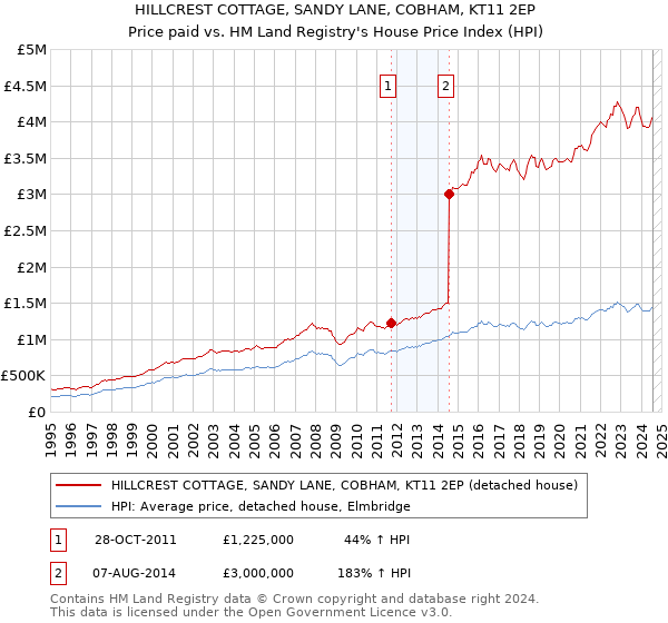 HILLCREST COTTAGE, SANDY LANE, COBHAM, KT11 2EP: Price paid vs HM Land Registry's House Price Index