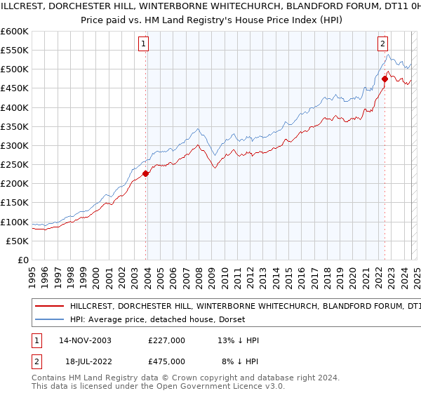 HILLCREST, DORCHESTER HILL, WINTERBORNE WHITECHURCH, BLANDFORD FORUM, DT11 0HP: Price paid vs HM Land Registry's House Price Index