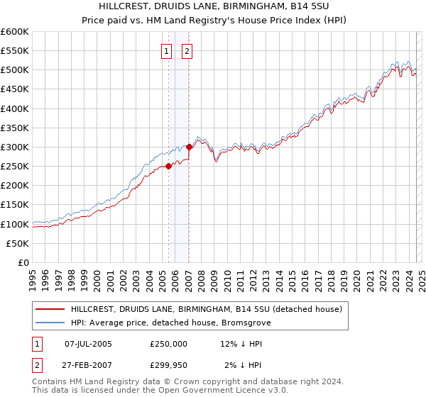 HILLCREST, DRUIDS LANE, BIRMINGHAM, B14 5SU: Price paid vs HM Land Registry's House Price Index