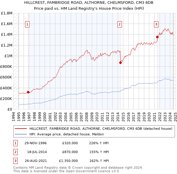 HILLCREST, FAMBRIDGE ROAD, ALTHORNE, CHELMSFORD, CM3 6DB: Price paid vs HM Land Registry's House Price Index