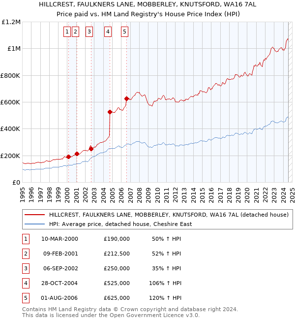 HILLCREST, FAULKNERS LANE, MOBBERLEY, KNUTSFORD, WA16 7AL: Price paid vs HM Land Registry's House Price Index