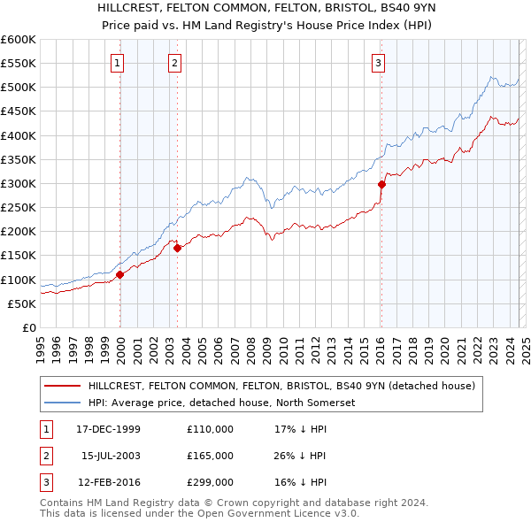 HILLCREST, FELTON COMMON, FELTON, BRISTOL, BS40 9YN: Price paid vs HM Land Registry's House Price Index