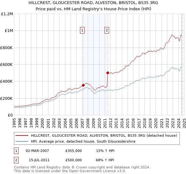 HILLCREST, GLOUCESTER ROAD, ALVESTON, BRISTOL, BS35 3RG: Price paid vs HM Land Registry's House Price Index