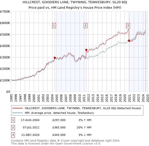 HILLCREST, GOODIERS LANE, TWYNING, TEWKESBURY, GL20 6DJ: Price paid vs HM Land Registry's House Price Index