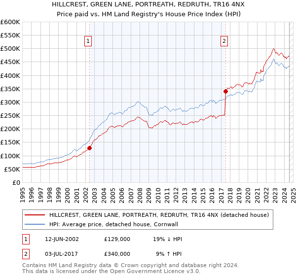 HILLCREST, GREEN LANE, PORTREATH, REDRUTH, TR16 4NX: Price paid vs HM Land Registry's House Price Index