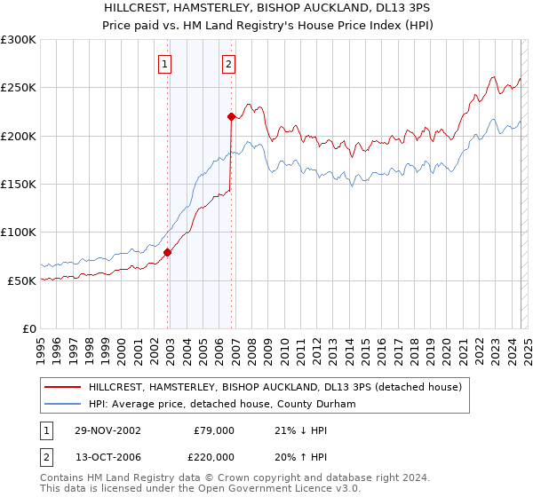 HILLCREST, HAMSTERLEY, BISHOP AUCKLAND, DL13 3PS: Price paid vs HM Land Registry's House Price Index