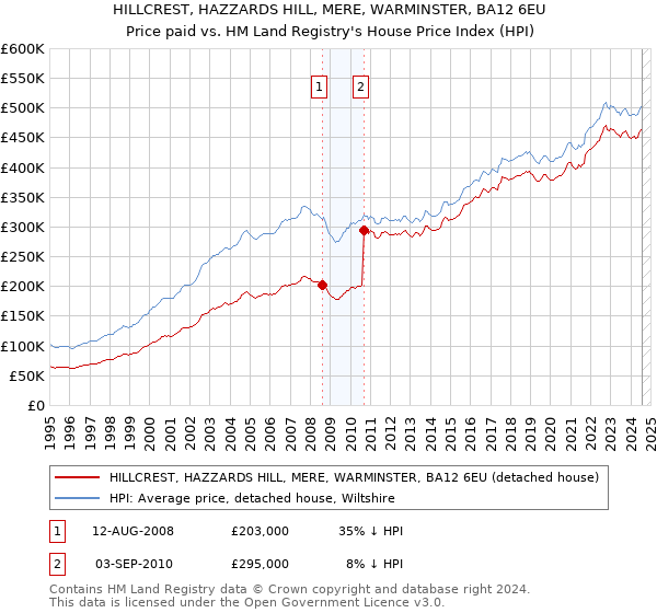 HILLCREST, HAZZARDS HILL, MERE, WARMINSTER, BA12 6EU: Price paid vs HM Land Registry's House Price Index