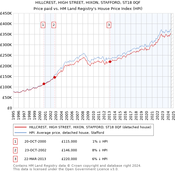 HILLCREST, HIGH STREET, HIXON, STAFFORD, ST18 0QF: Price paid vs HM Land Registry's House Price Index