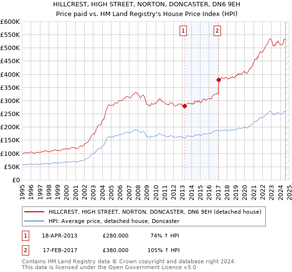 HILLCREST, HIGH STREET, NORTON, DONCASTER, DN6 9EH: Price paid vs HM Land Registry's House Price Index