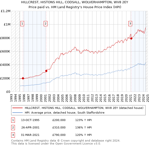 HILLCREST, HISTONS HILL, CODSALL, WOLVERHAMPTON, WV8 2EY: Price paid vs HM Land Registry's House Price Index