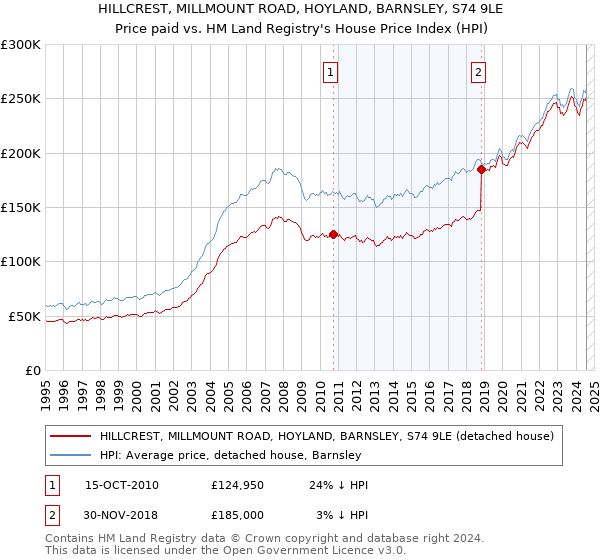 HILLCREST, MILLMOUNT ROAD, HOYLAND, BARNSLEY, S74 9LE: Price paid vs HM Land Registry's House Price Index